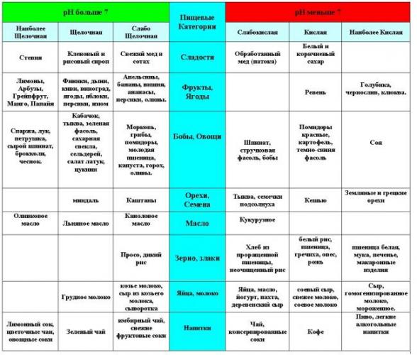 Какую диету соблюдать при остром гастрите