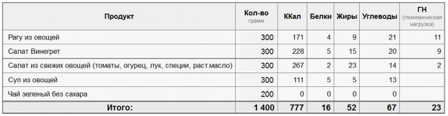 Эффективная диета «любимая»: 12 дней похудения на особом меню с отзывами