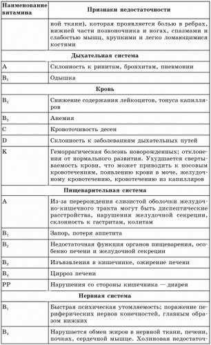 Витамины при диете