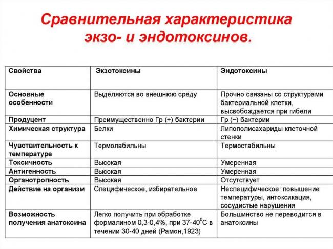 Свойства и особенности токсинов бактерий