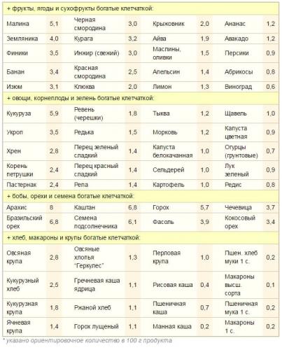 Диета «белок и клетчатка»