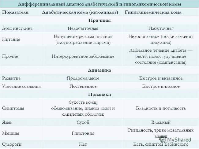Признаки гипогликемии | советы доктора