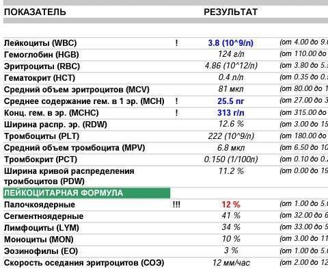 Как по анализу крови определить вирусная или бактериальная инфекция