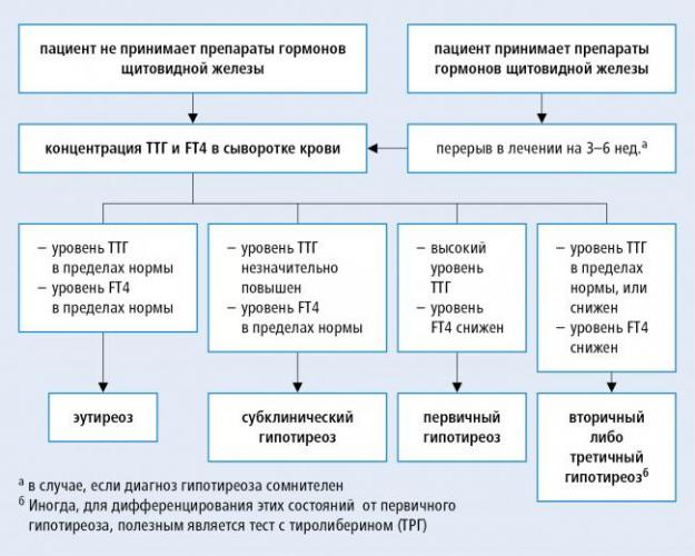 Лечение микседемы щитовидной железы