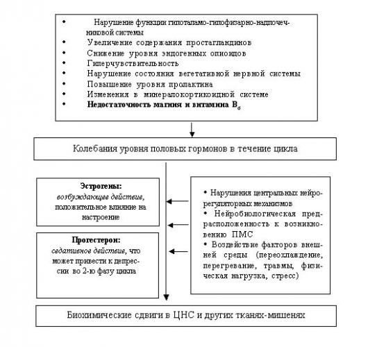 Предменструальный синдром (пмс)