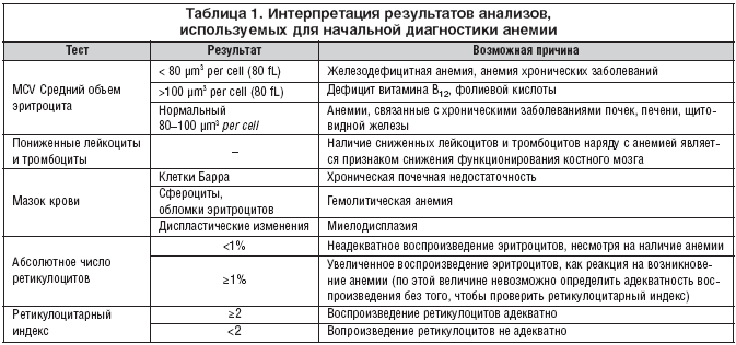 Гипохромия, или гипохромная анемия: особенности протекания и лечения