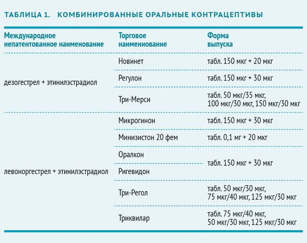 Всё, что нужно знать о гормональной контрацепции — wonderzine