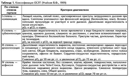 Ларинготрахеит – симптомы и лечение