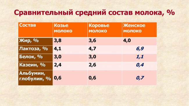 Козье молоко для грудничка, когда можно и как давать?
