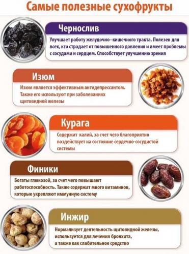 Диета на сухофруктах — помогает быстро худеть и укрепляет иммунитет
