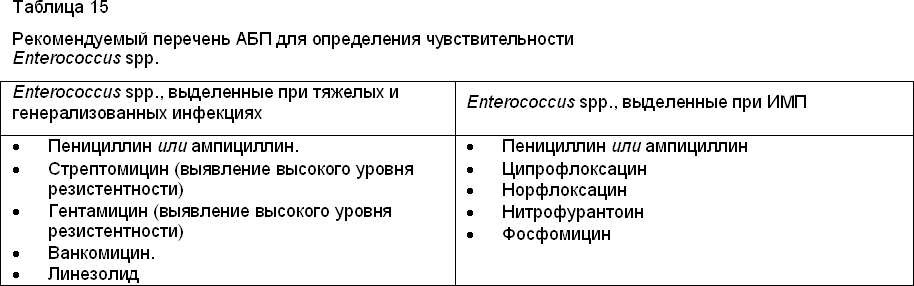 Enterococcus faecalis (энтерококк фекальный) в мазке у женщин