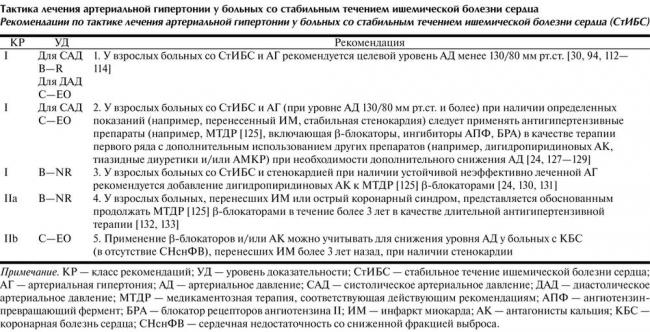 Комплексная профилактика болезней сердца и сосудов