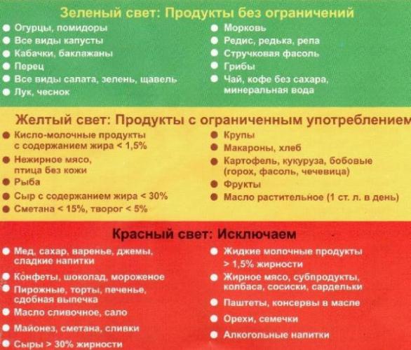 Что можно есть при диабете 2 типа: меню на неделю. продукты при сахарном диабете