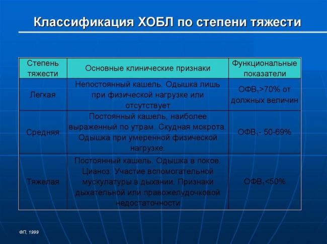 Все о хобл (хронической обструктивной болезни легких): симптомы, стадии, способы лечения