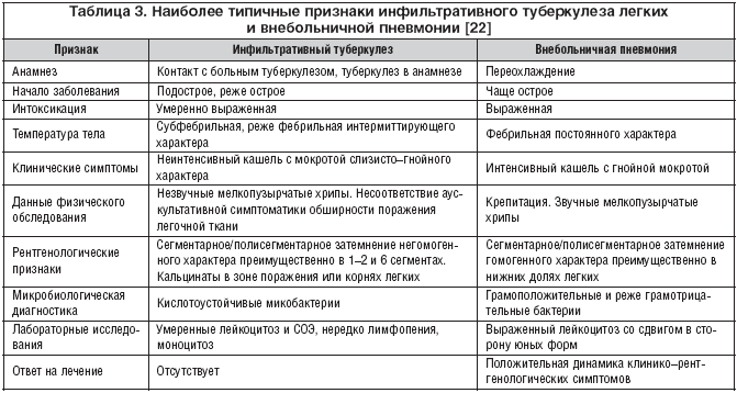 Отличие туберкулеза и рака легких по симптомам, анализам и рентгенологическому снимку
