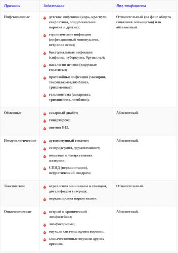 Лимфоцитоз