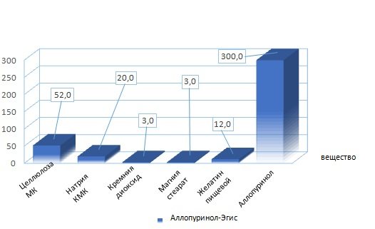 Аллопуринол: таблетки 100 мг и 300 мг эгис