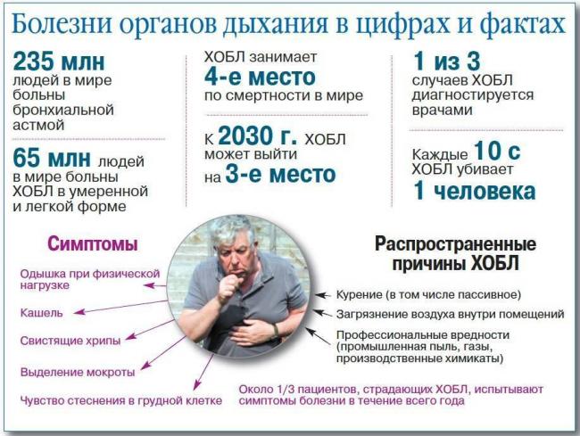 Классификация хобл: определение, стадии и типы, степени тяжести, лечение