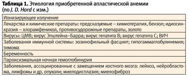 Анемия. причины, виды, симптомы и лечение