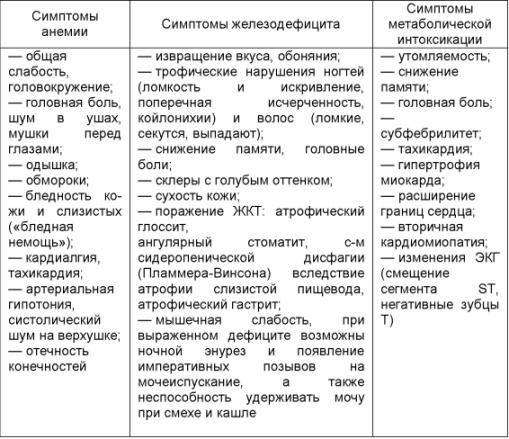 Анемия. виды анемий: железодефицитная, гемолитическая, в12 дефицитная, апластическая. причины, диагностика, степени анемии.