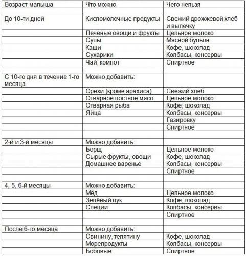 Питание кормящей мамы по комаровскому: что нужно есть для кормления ребенка грудным молоком
