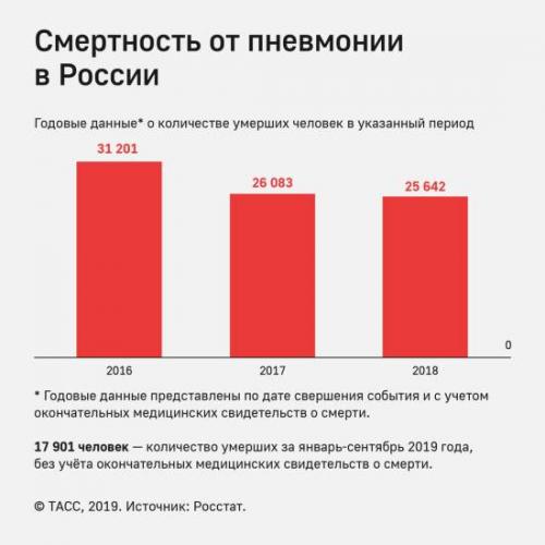 Температура при пневмонии