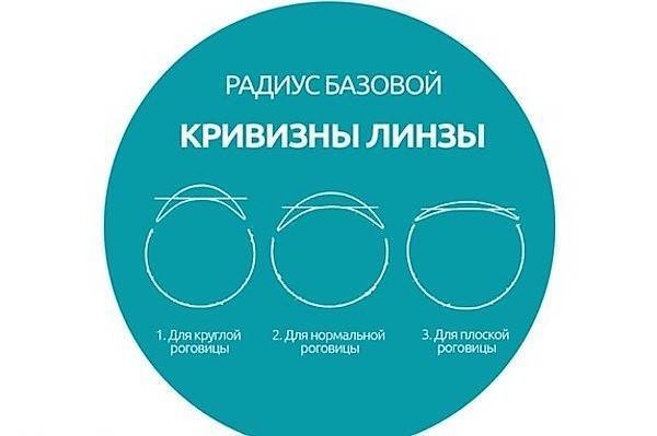 Что такое радиус кривизны в контактных линзах