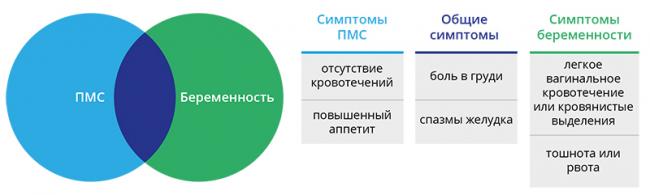 Симптомы пмс и расшифровка