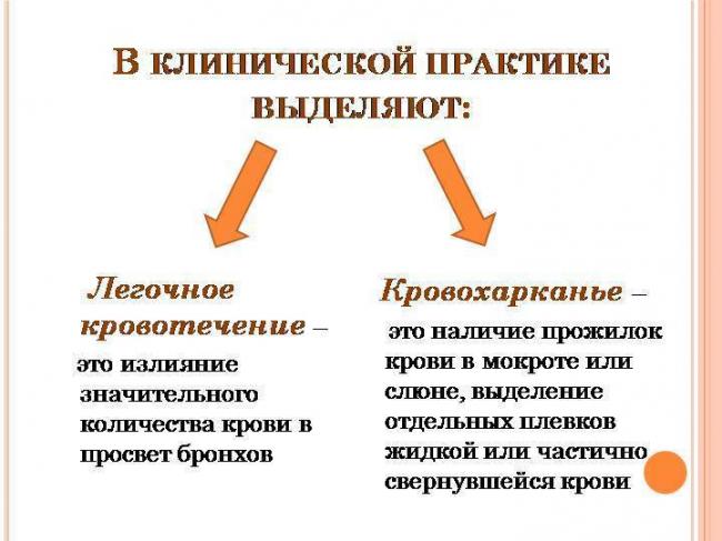Кровохарканье: понятие, причины и формы, проявления, диагностика, лечение