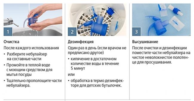Ингаляции при сухом кашле небулайзером