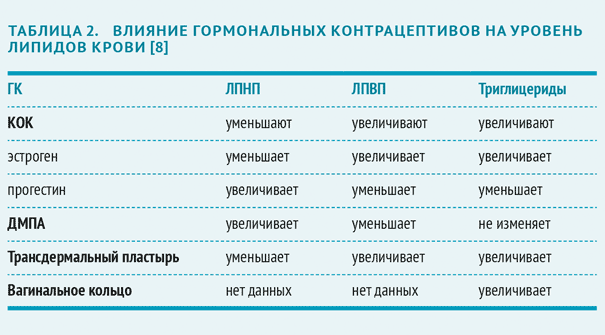 Гормональная контрацепция. секреты выбора комбинированного орального контрацептива