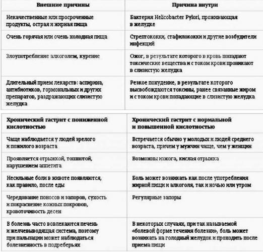 Диета при гастрите желудка — рецепты и меню на каждый день