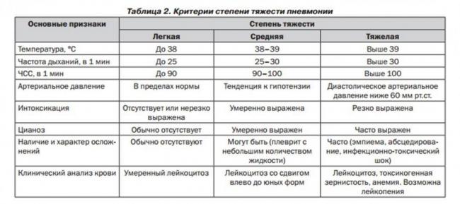 Симптомы и лечение пневмонии с кашлем, но без повышенной температуры