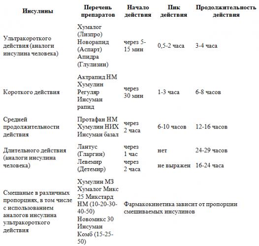 Диета при диабете 1 типа