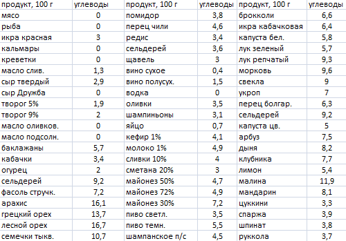 Диета «9 стол» при сахарном диабете
