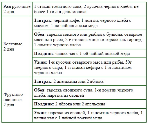 Английская диета: подробное меню на 21 день