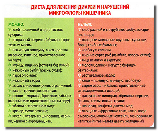 Лечебное питание при острых кишечных инфекциях у детей