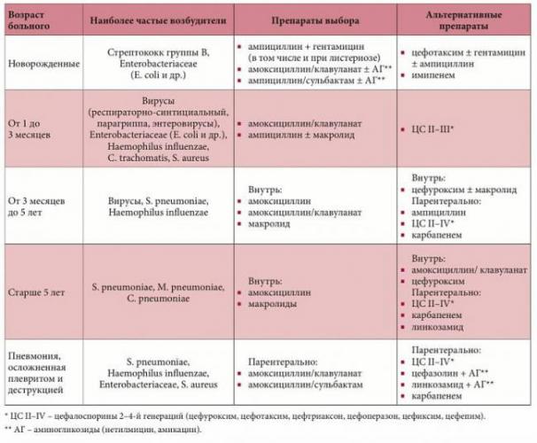 Характерные признаки пневмонии у ребенка 3 лет
