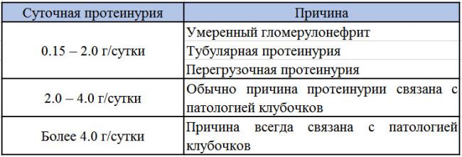 Протеинурия (альбуминурия) при беременности: виды болезни, причины развития и лечение, диагностика, в том числе суточный анализ