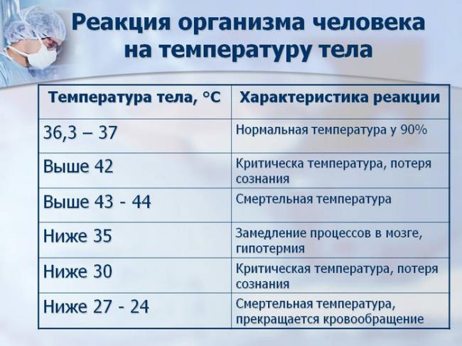 Причины низкой температуры тела человека — ниже 36 или 35