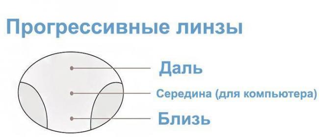 Что такое прогрессивные линзы для очков