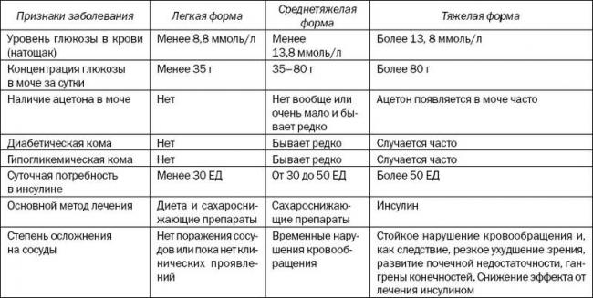 Диета стол 9 при сахарном диабете 2 типа, что можно и нельзя (таблица)