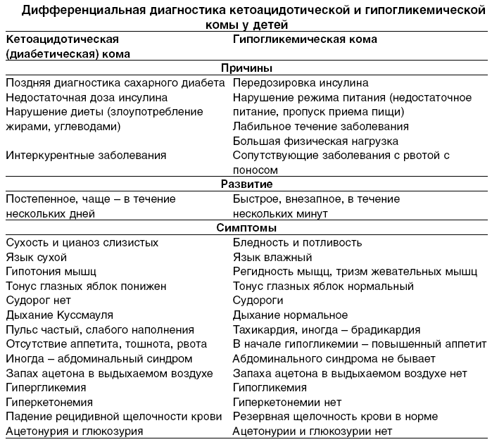 Диабетическая кома у детей: симптомы, виды, первая помощь