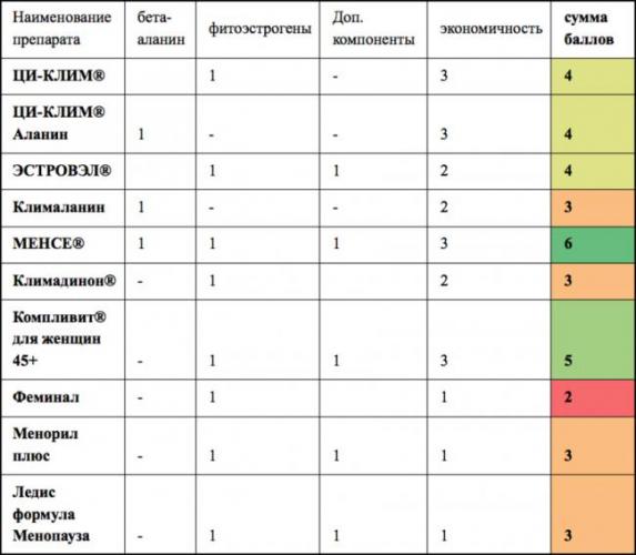 Лекарственные препараты для снижения веса при климаксе