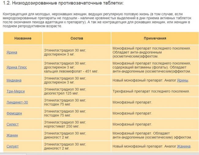 Эффективные противозачаточные таблетки для женщин разных возрастов