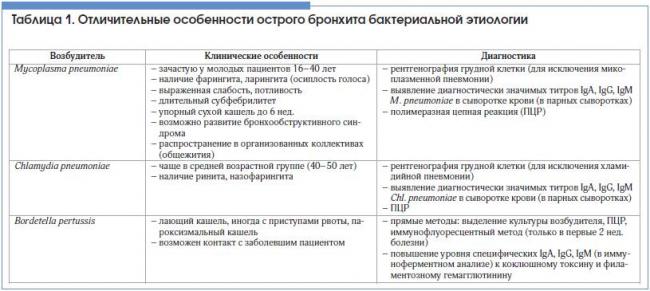 Коклюш – симптомы, причины, лечение и профилактика коклюша