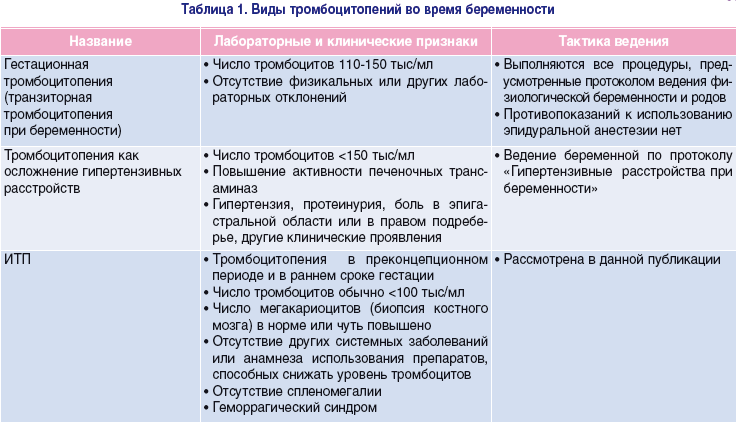 Идиопатическая тромбоцитопеническая пурпура (болезнь верльгофа) - причины, симптомы, диагностика, лечение