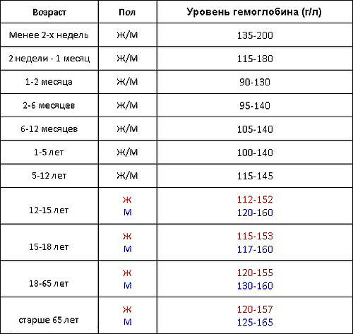 Роль гемоглобина в процессе газообмена