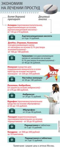 Противовирусные препараты: недорогие но эффективные, взрослым и детям