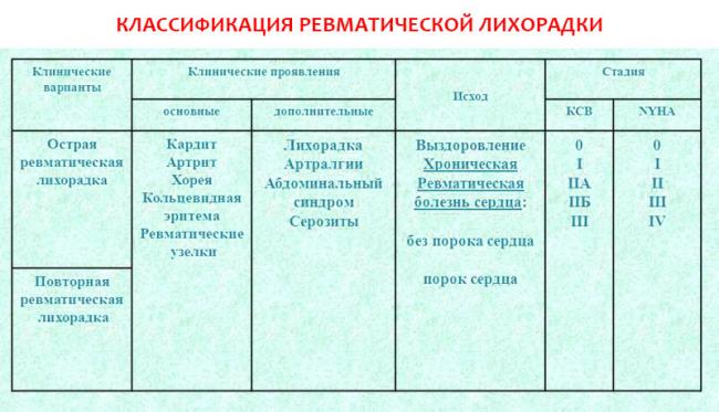 Ревматическая лихорадка. причины, симптомы, признаки, диагностика и лечение патологии